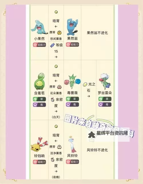 《口袋妖怪日月》蚊香蛙皇召唤连锁攻略 蚊香蛙皇怎么召唤图2