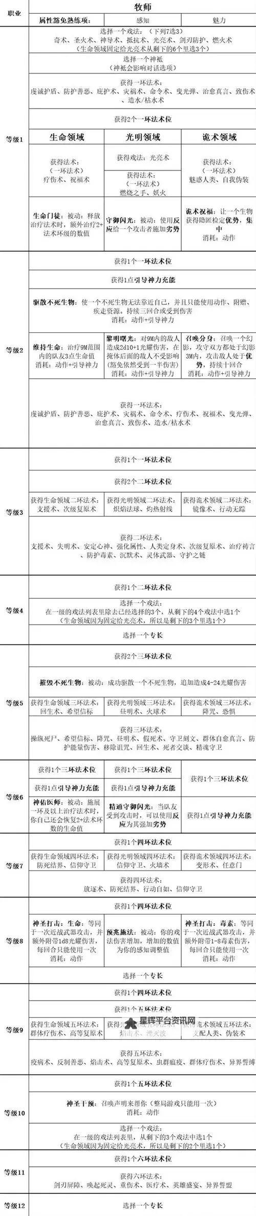 《博德之门3》全专长属性详解图1