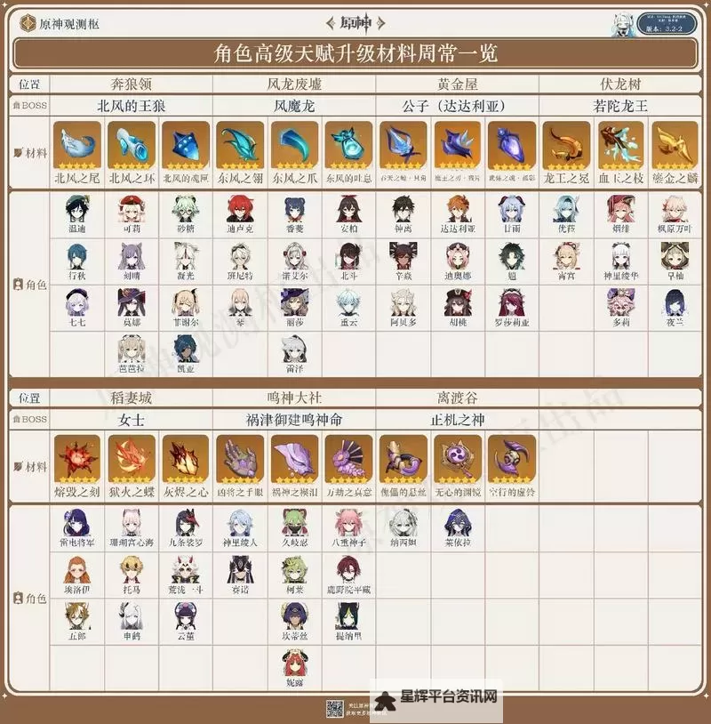 《原神》4.2版全角色天赋书周常刷取表图1