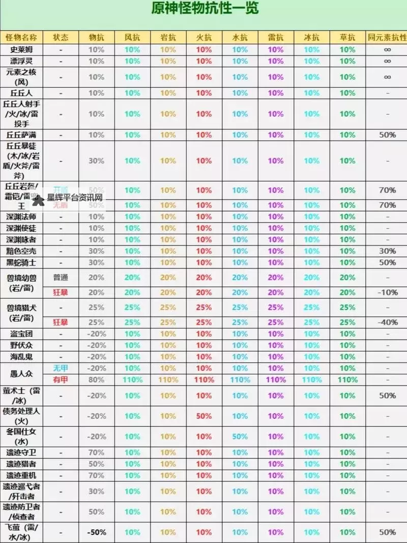 《原神》4.2版本全怪物抗性一览 全怪物抗性表图1
