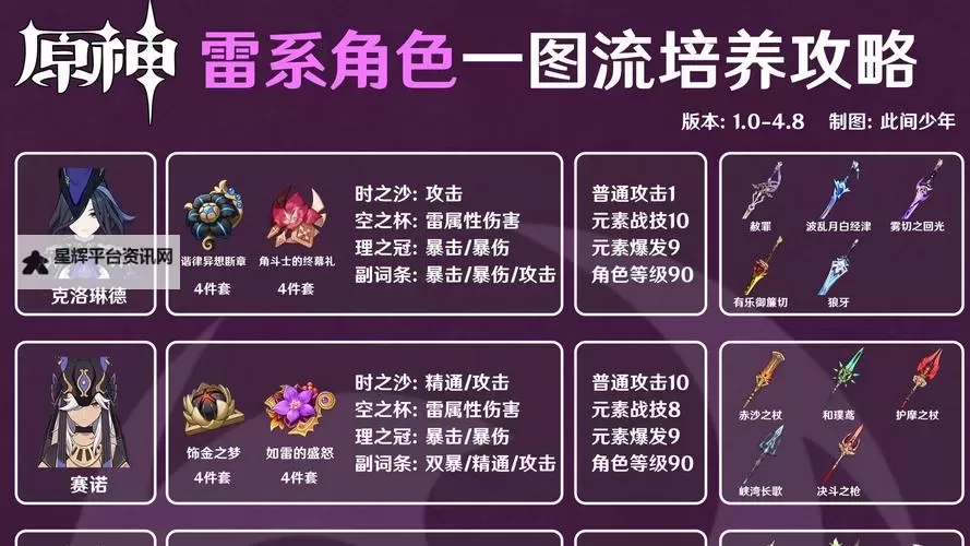 《原神》4.8下半雷泽培养攻略图1