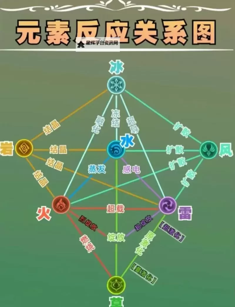 《原神》元素反应机制解析图2