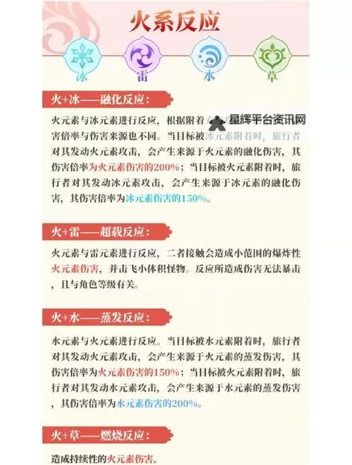 《原神》元素反应机制解析图1
