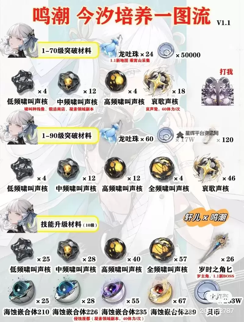 《鸣潮》1.1今汐培养一图流 今汐出装配队与突破材料一览图1