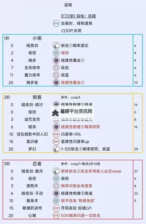 《DarkandDarker》盗贼加点讲解 盗贼怎么加点图2
