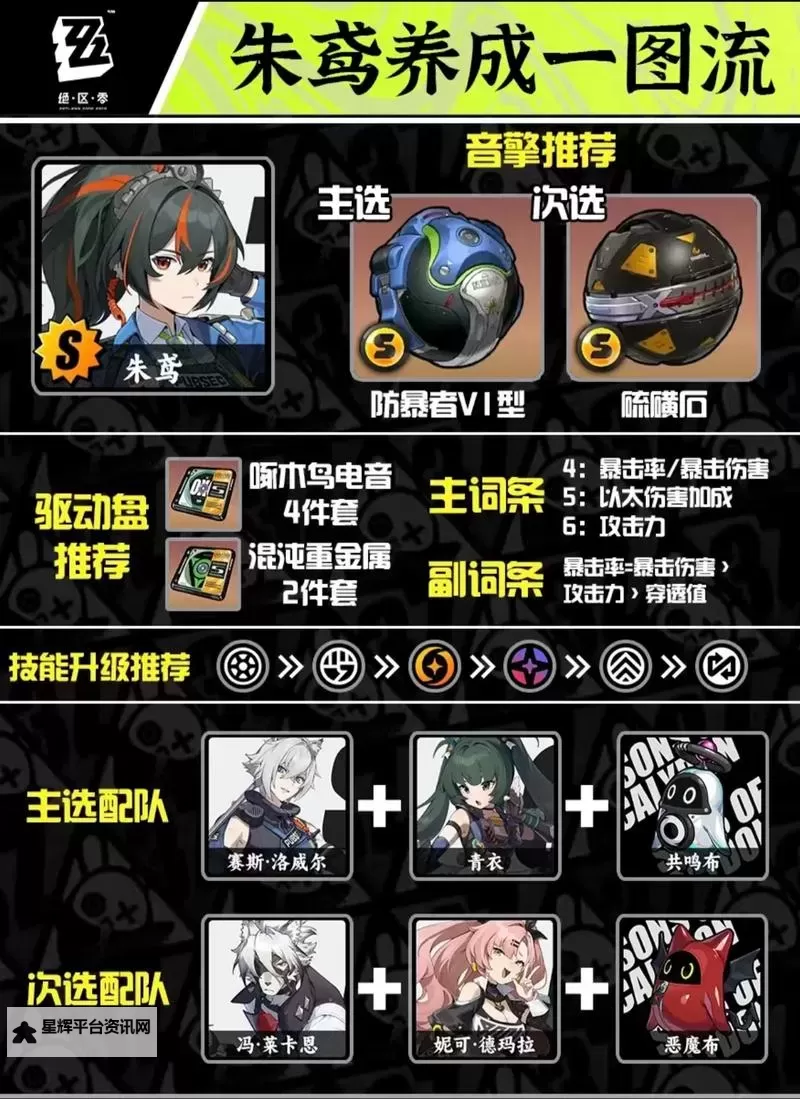 《绝区零》朱鸢养成指南 朱鸢怎么培养图1