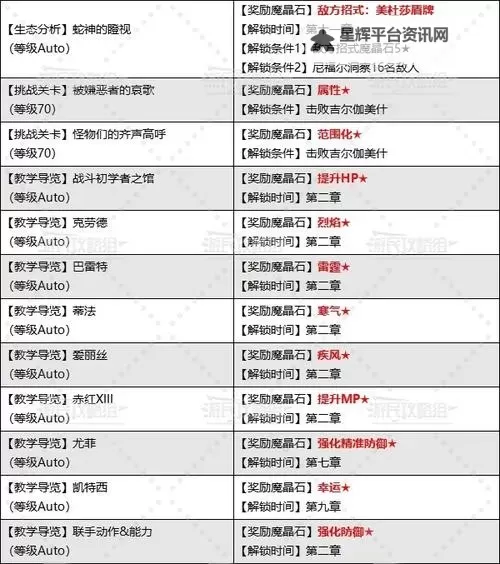 《最终幻想7重生》全配件收集位置一览 全配件收集图文攻略图1