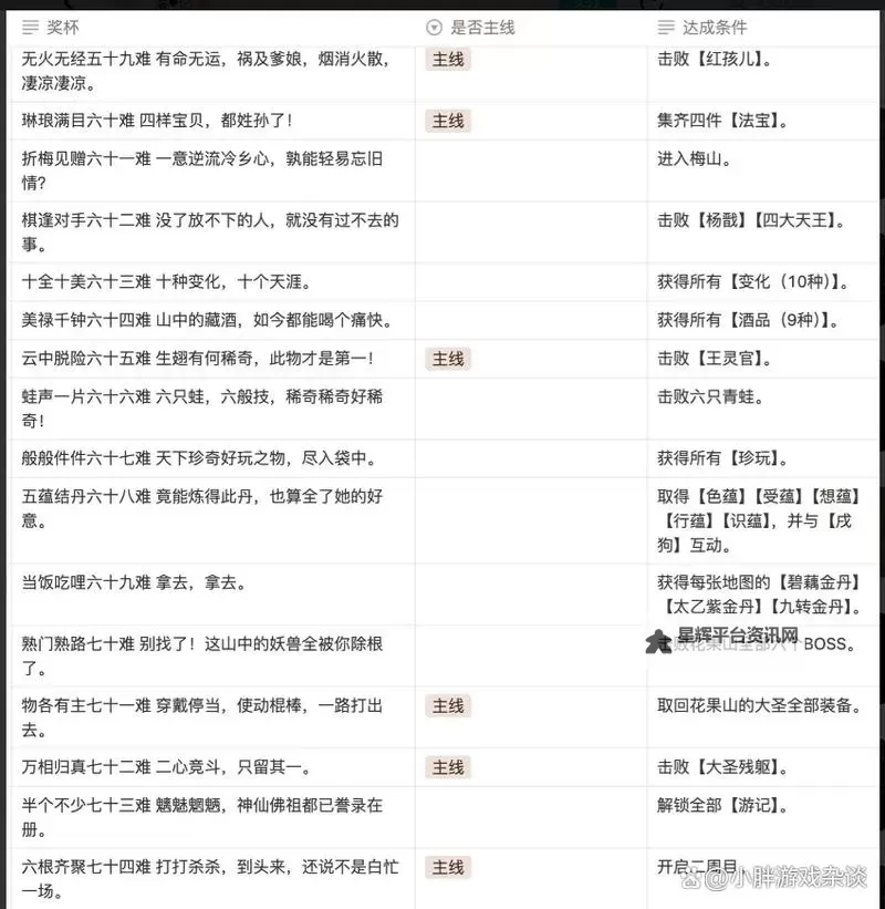 《黑神话悟空》全种子收集攻略 种子齐备五十二难解锁方法图2