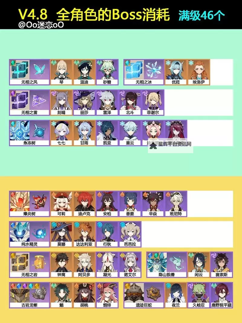 《原神》4.7全角色世界BOSS材料需求一览图2