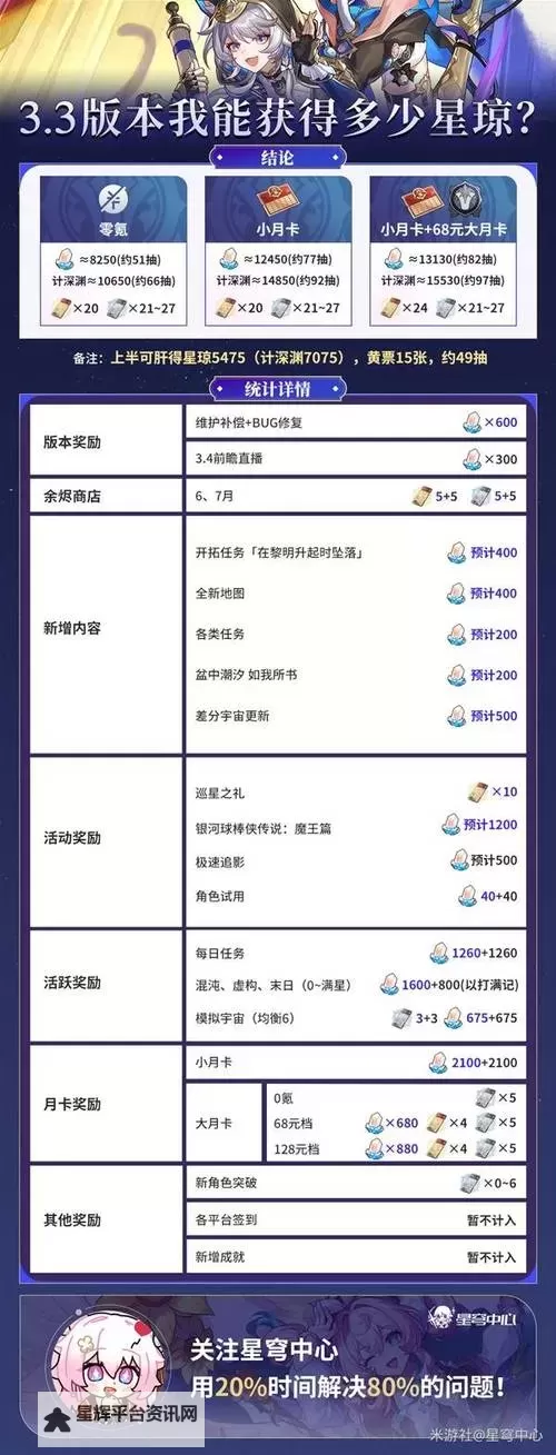 《崩坏星穹铁道》3.3版本可获取星琼统计 3.3版本可以获取多少抽图1
