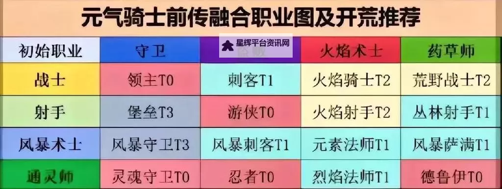 《元气骑士前传》新手开荒职业推荐 新手职业合成方式一览图2
