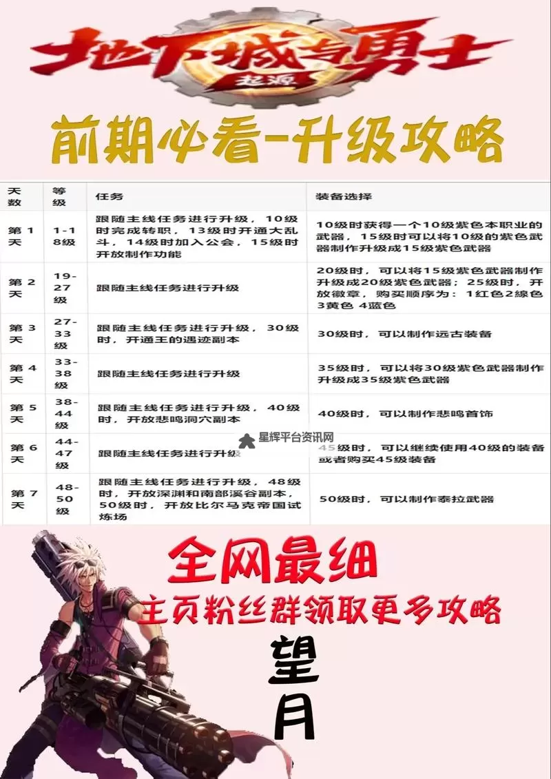 《地下城与勇士手游（DNF手游）》开服快速升级路线规划图1