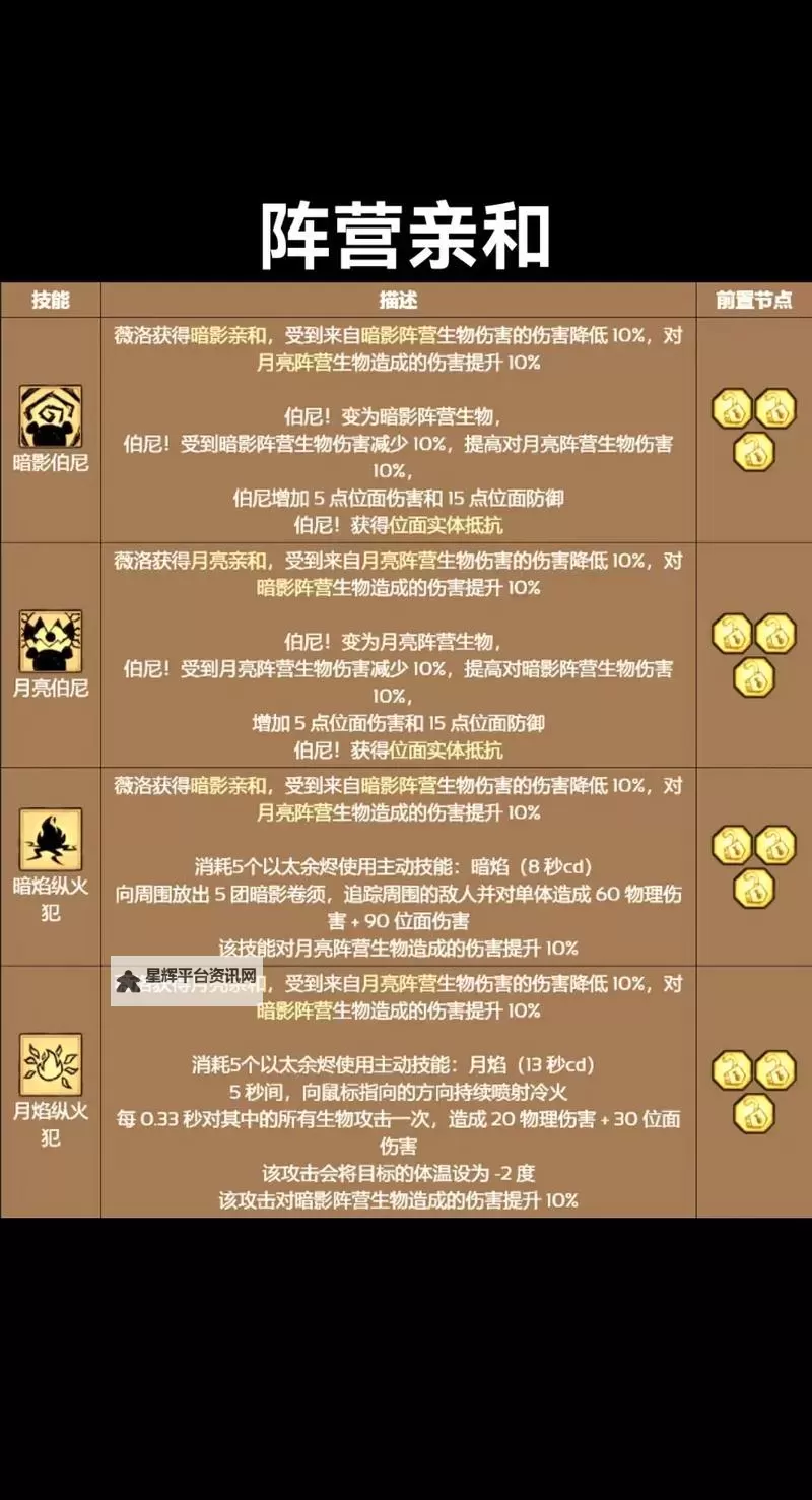 《饥荒》薇洛技能树详解图1