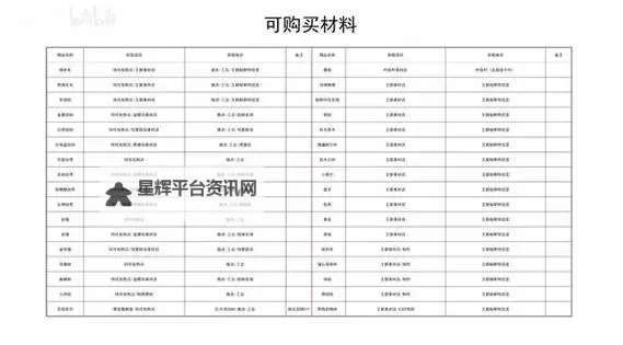 《幻想生活i》无垠大陆材料获取表图1