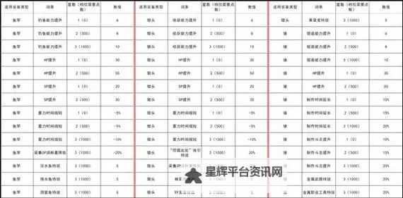 《幻想生活i》全职业绝世英雄词条数值一览图1