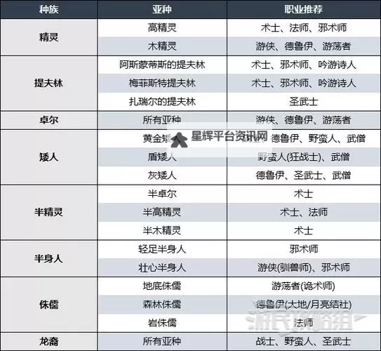 《博德之门3》正式版新手向职业选择推荐 角色创建教学图1