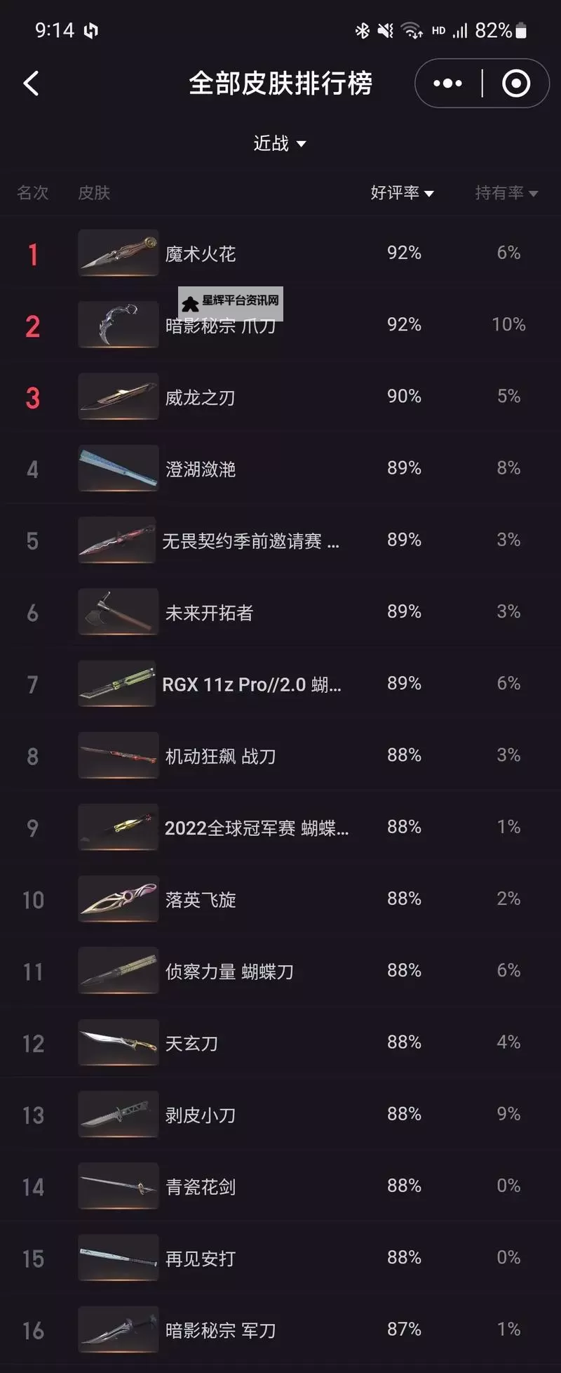 《无畏契约》9月5日外网皮肤排名图1