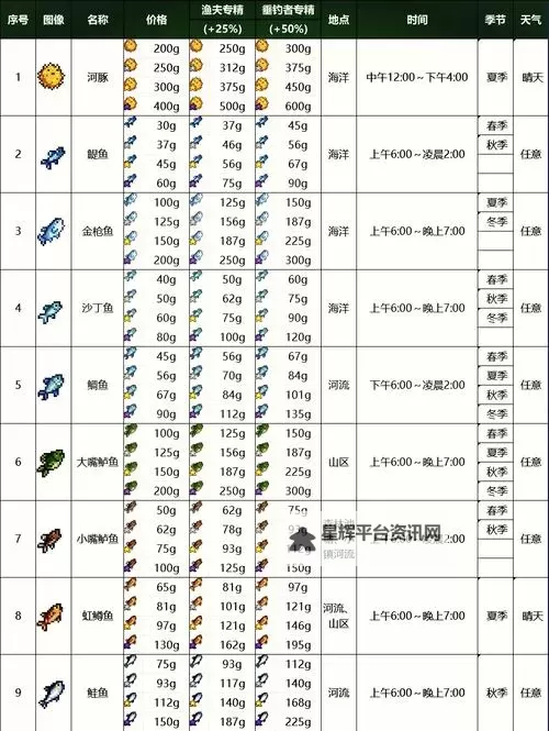 《星露谷物语》收集品图鉴 星露谷物语鱼类农作物及物品图鉴图1
