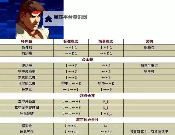 《街头霸王5》隆实用连招及按键输入技巧 隆连招技巧图1