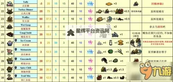 《饥荒》DLC海难食谱合成表及食物属性一览 饥荒海难食谱大全图1