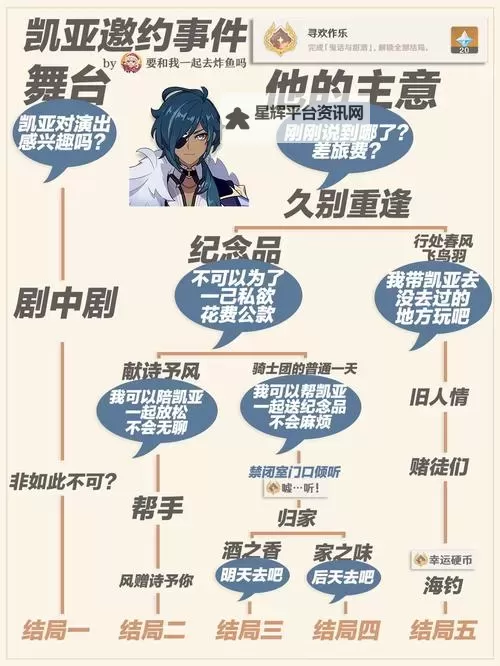 《原神》3.8凯亚邀约事件攻略 凯亚邀约任务全结局达成指南图2