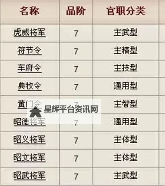 《帝国雄师》阵营官职系统详解图1