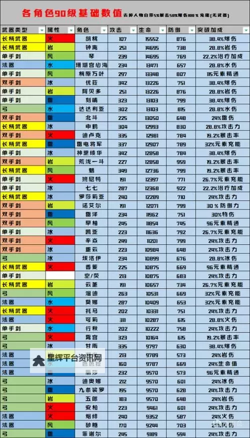 《原神》2.0版本全角色90级属性表图1