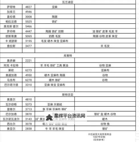 《骑马与砍杀战团》所有商品标准价格一览图1