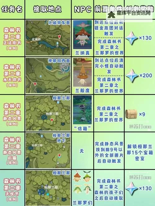 《原神》真是让人垂涎欲滴世界任务攻略 4.0神秘核心位置介绍图1