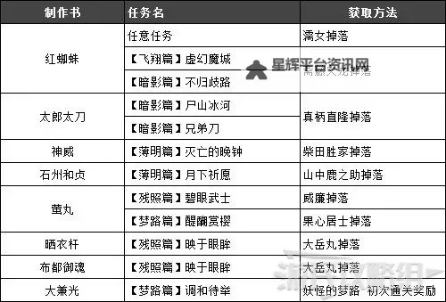 《仁王》四周目武器泛用度及实用度等解析 四周目武器推荐图1