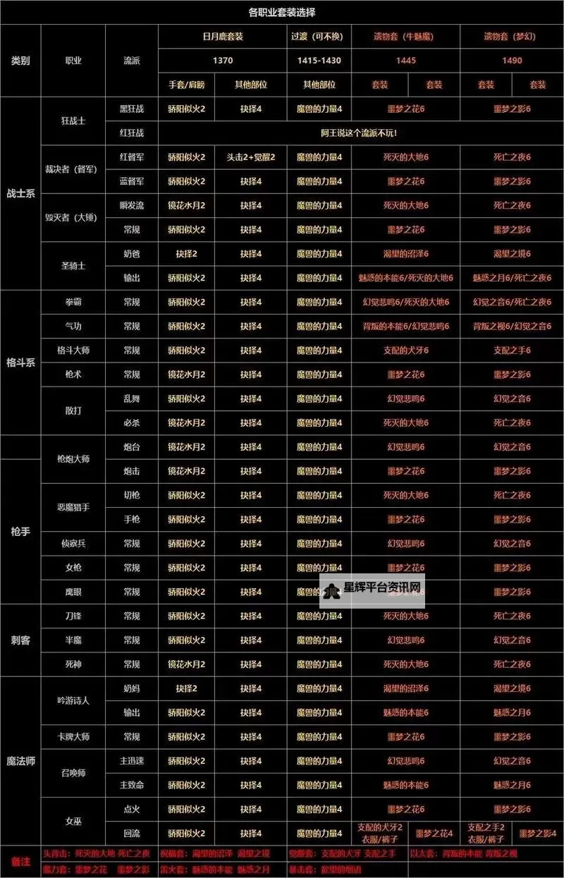 《命运方舟》国服职业强度排行与选择推荐图1