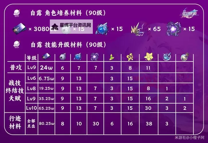 《崩坏星穹铁道》白露技能机制、星魂与出装详解 白露抽取建议图1
