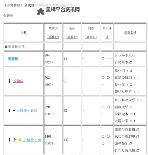《讨鬼传极》武器升级方法技巧 武器怎么升级图1