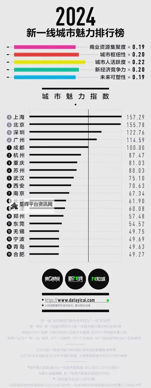2024年最新版：最新一线二线三线四线城市划分全面解析图1