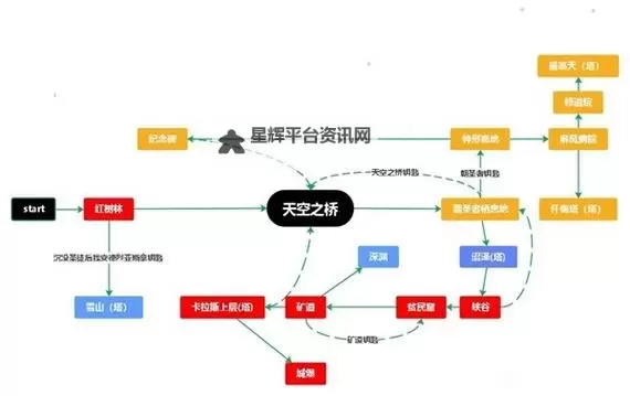 《堕落之主》全NPC支线任务指南图1