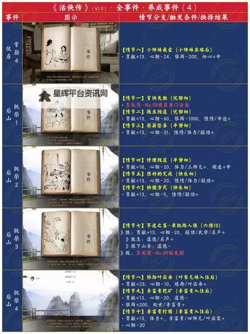《活侠传》大师兄保活方法 西武林盟建立条件一览图1