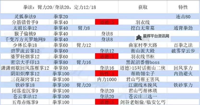 《大江湖之苍龙与白鸟》狮吼功武功搭配推荐 狮吼功开局思路图1
