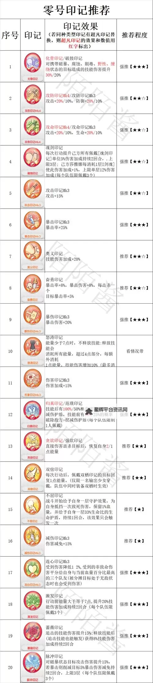 《冒险小分队》阵容推荐：疾风镰鼬阵容搭配攻略！图1