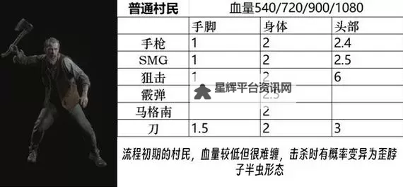 《生化危机4重制版》全BOSS攻略 BOSS打法合集图1