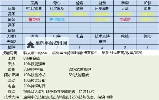 《全境封锁2》装备属性选择指南 装备属性怎么选择图1