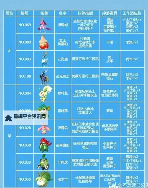 《幻兽帕鲁》牧场使用指南 牧场帕鲁产出材料一览图1