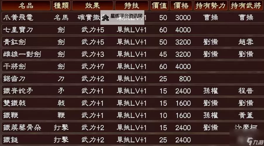《三国志13》宝物名品效果特技一览 宝物名品数据大全图1