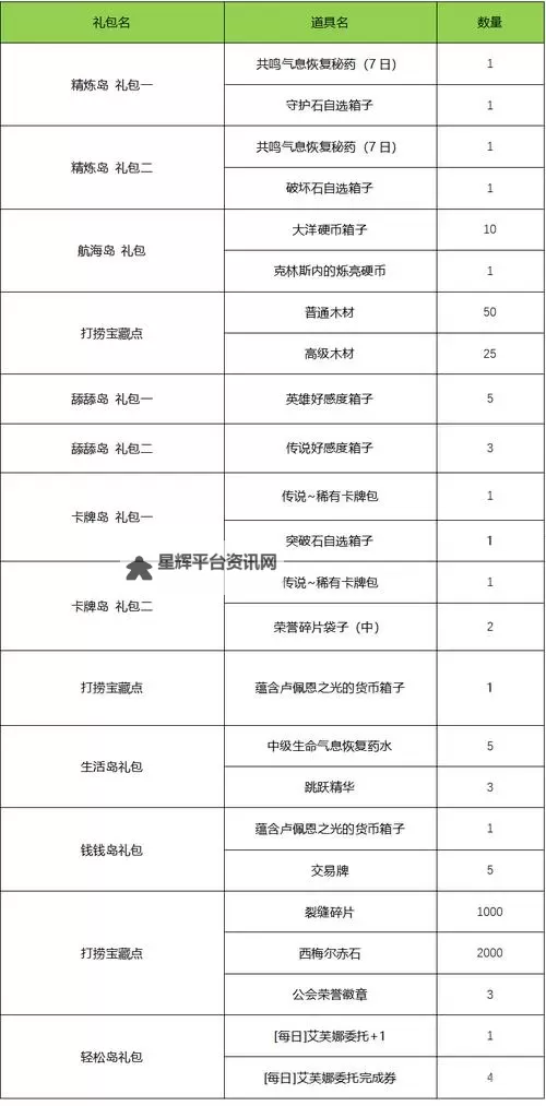 《命运方舟》每日任务奖励分类汇总 日常任务怎么选图2