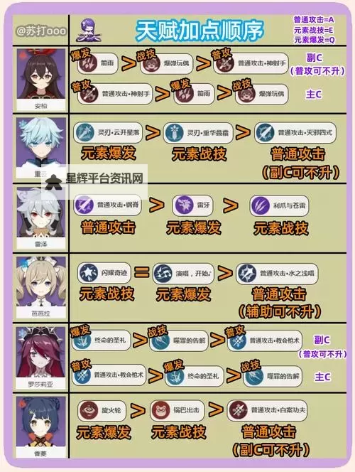 《原神》5.1版本全草属性角色培养攻略图1