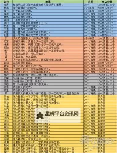 《无双大蛇3》融合武器技能方法 怎么融合武器图1