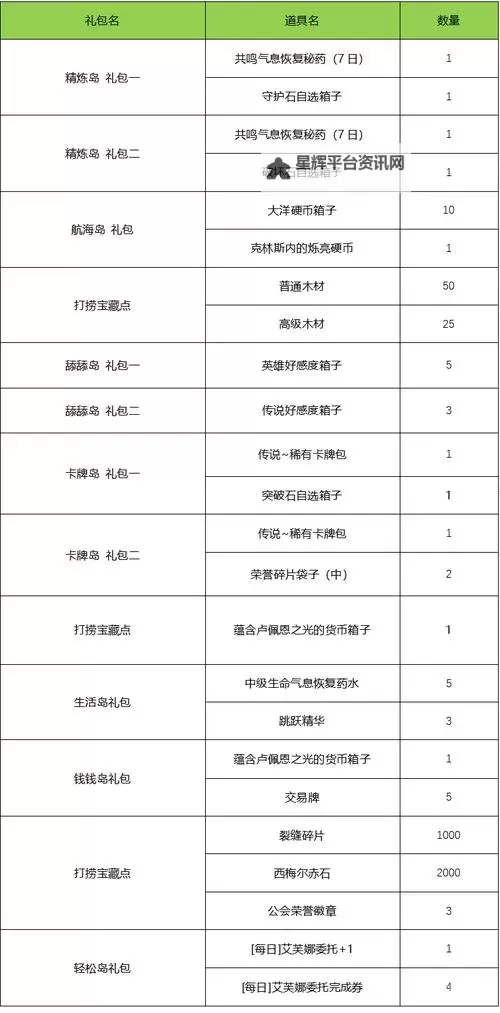 《命运方舟》每日任务奖励分类汇总 日常任务怎么选图2
