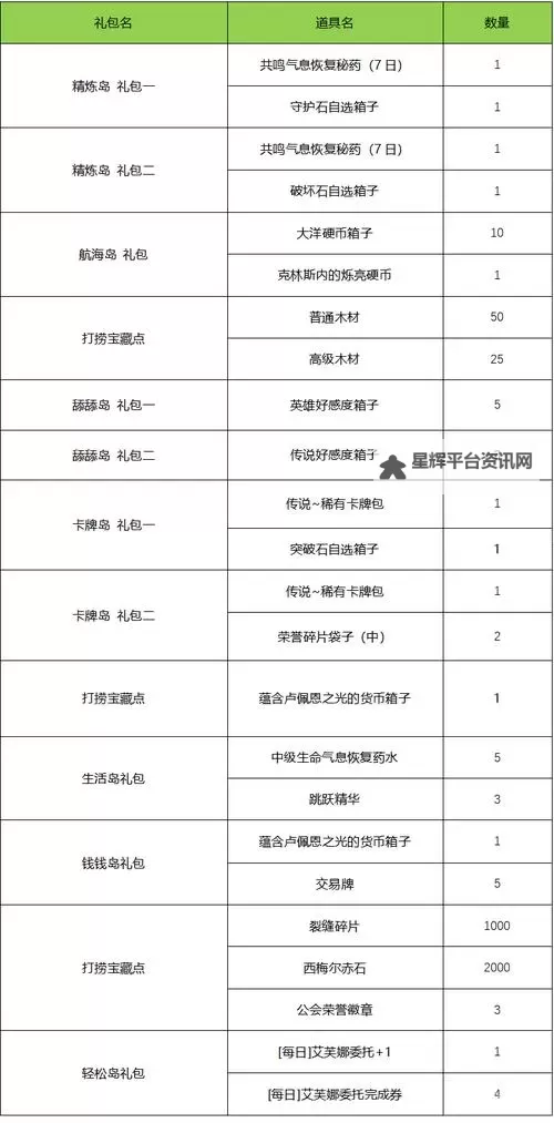 《命运方舟》每日任务奖励分类汇总 日常任务怎么选图1