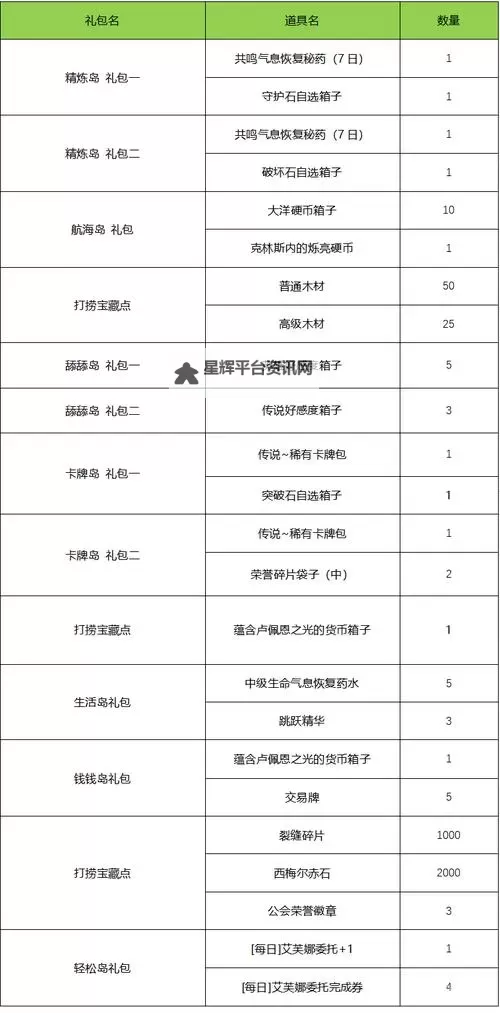 《命运方舟》每日任务奖励分类汇总 日常任务怎么选图1