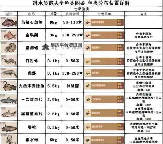 《潜水员戴夫》邓氏鱼打法教学图1