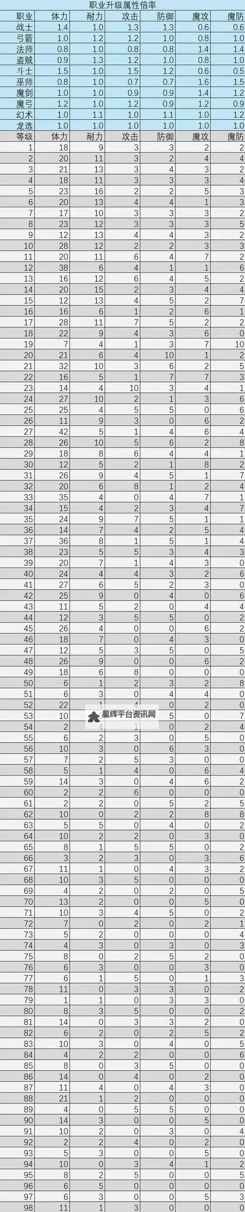《龙之信条2》角色升级提升属性一览图2